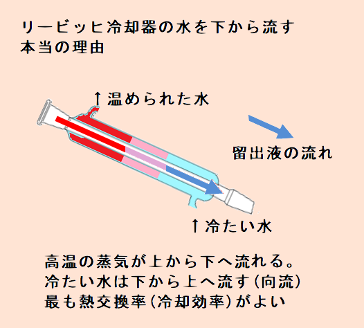 リービッヒ冷却器